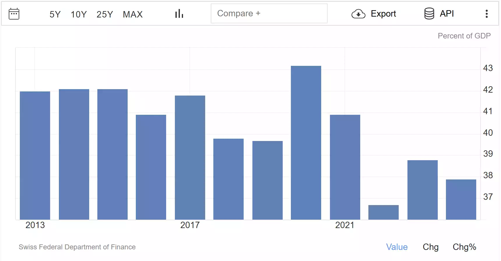 Switzerland debt to GDP per year 2025 Switzerland debt to GDP per year 2025